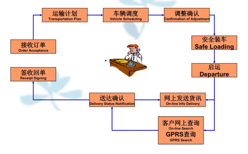 吴江震泽直达永善物流公司,震泽到永善物流专线